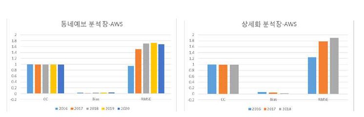 동네예보 분석장과 상세기상 분석장의 연도별 AWS 기온 검증지수 비교