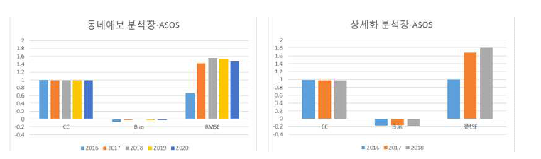 동네예보 분석장과 상세기상 분석장의 연도별 ASOS기온 검증지수 비교