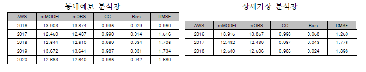 동네예보 분석장과 상세기상 분석장의 연도별 AWS 기온 검증지수