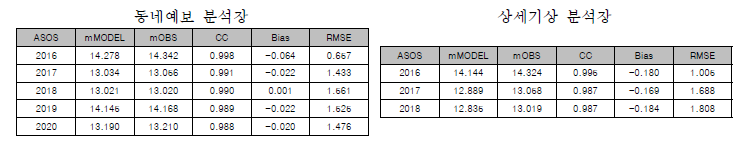 동네예보 분석장과 상세기상 분석장의 연도별 ASOS 기온 검증지수