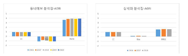 동네예보 분석장과 상세기상 분석장의 연도별 AWS 기온 검증지수 비교