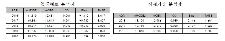 동네예보 분석장과 상세기상 분석장의 연도별 AGRI 기온 검증지수