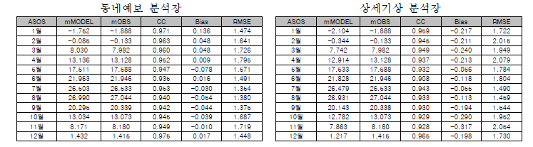 동네예보 분석장과 상세기상 분석장의 월별 ASOS 기온 검증지수