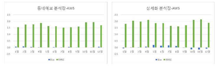 동네예보 분석장과 상세기상 분석장의 월별 AWS 기온 검증지수 비교