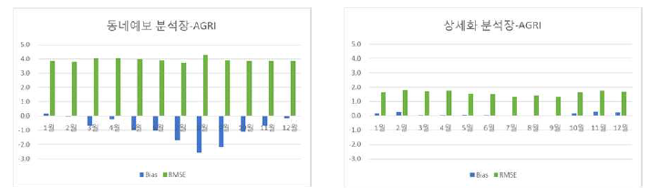 동네예보 분석장과 상세기상 분석장의 월별 AGRI 기온 검증지수 비교