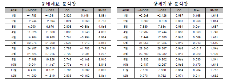동네예보 분석장과 상세기상 분석장의 월별 AGRI 기온 검증지수