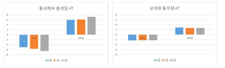 동네예보 분석장과 상세기상 분석장의 월별 KT 기온 검증지수 비교
