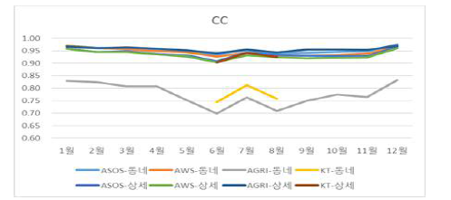 동네예보 분석장과 상세기상 분석장의 월별 기온 상관관계