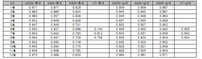 동네예보 분석장과 상세기상 분석장의 월별 상관관계