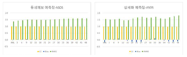 동네예보 예측장과 상세기상 예측장의 ASOS 기온 검증지수 비교