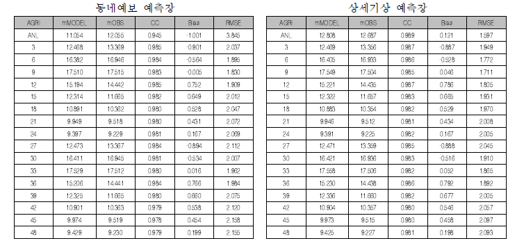 동네예보 예측장과 상세기상 예측장의 AGRI 기온 검증지수