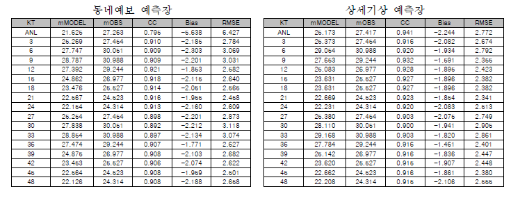 동네예보 예측장과 상세기상 예측장의 KT 기온 검증지수