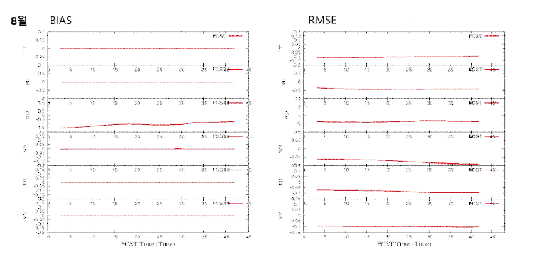 2016년 8월 기온의 랜덤오차 (bias와 RMSE)