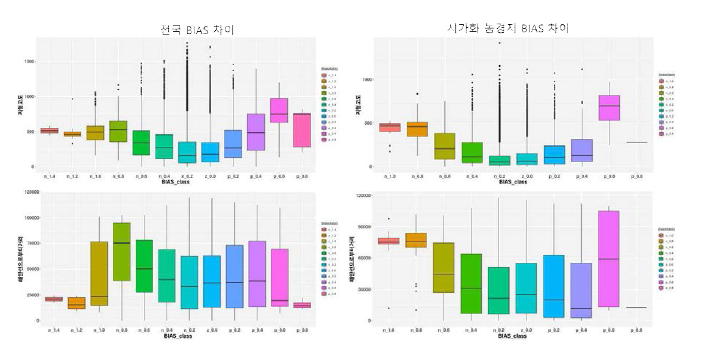 2016년 8월 기온의 랜덤오차(bias 편차)의 지형고도, 해안선으로부터 거리의 오차관계