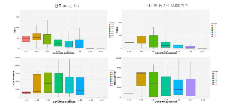 2016년 8월 기온의 랜덤오차(RMSE 편차)의 지형고도, 해안선으로부터 거리의 오차관계