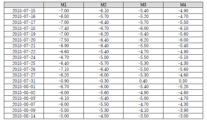 모수선택 모델별 Pbias(%) 검증지수