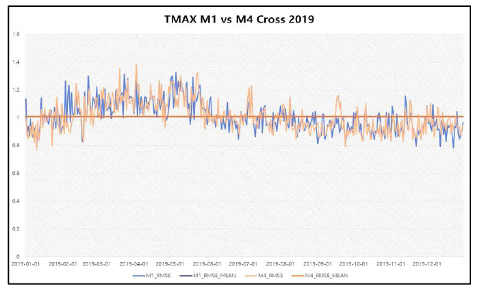 2019년 1~12월간 M1, M4 모델 일 최고기온 교차검증지수(RMSE)