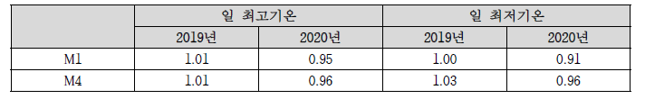 전체 격자대상 M1 모델과 M4 모델의 일 최고·최저기온 RMSE(1월~12월)