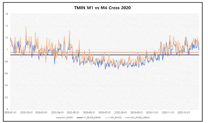 2020년 1~12월간 M1, M4 모델 일 최저기온 교차검증지수(RMSE)