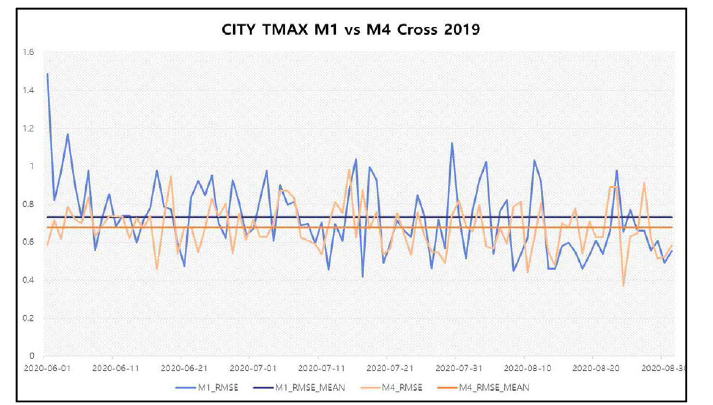 도로·시가화지역 격자대상 2019년 6월~8월 M1, M4 모델 최저기온 교차검증지수(RMSE)