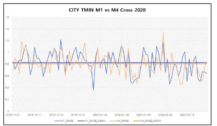 도로·시가화지역 격자대상 2019년 12월~2020년 2월 M1, M4 모델 최저기온 교차검증지수(RMSE)