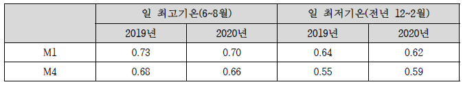 도로·시가화지역 격자대상 M1 모델과 M4 모델의 일 최고기온(6월~8월), 일최저기온(12월~2월) RMSE