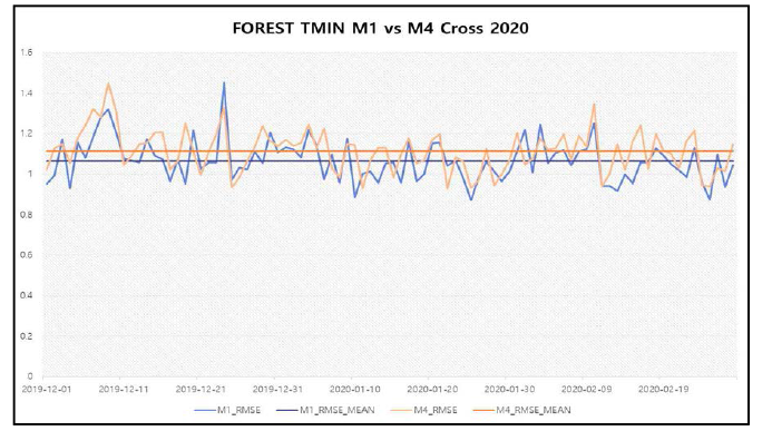 산지·초지지역 격자대상 2019년 12월~2020년 2월 M1, M4 모델 최저기온 교차검증지수(RMSE)