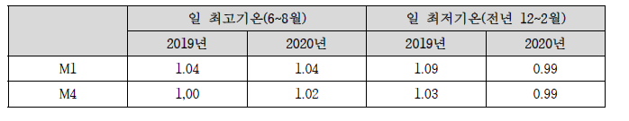 산지·초지지역 격자대상 M1 모델과 M4 모델의 최고기온(6월~8월), 최저기온(12월~2월)RMSE