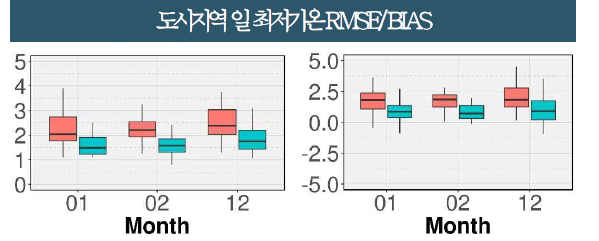 ASOS 자료를 이용한 알고리즘 모델별 겨울철 도시지역 최저기온 검증지수(좌:RMSE, 우:bias) 분포