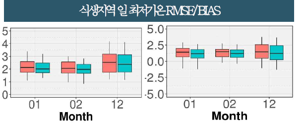 ASOS 자료를 이용한 알고리즘 모델별 겨울철 식생지역 최저기온 검증지수(좌:RMSE, 우:bias) 분포