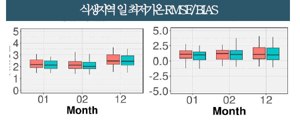 AWS 자료를 이용한 알고리즘 모델별 여름철 식생지역 최저기온 검증지수(좌:RMSE, 우:bias) 분포