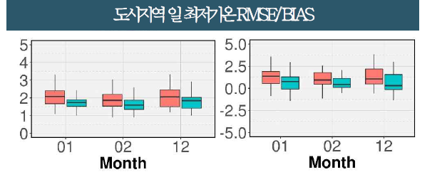 AWS 자료를 이용한 알고리즘 모델별 겨울철 도시지역 최저기온 검증지수(좌:RMSE, 우:bias) 분포