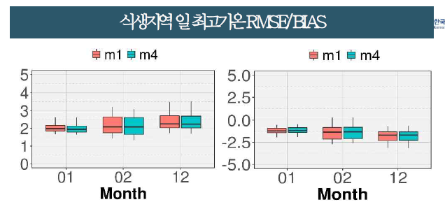 AWS 자료를 이용한 알고리즘 모델별 겨울철 식생지역 최고기온 검증지수(좌:RMSE, 우:bias) 분포