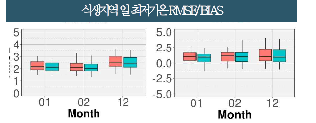 AWS 자료를 이용한 알고리즘 모델별 겨울철 식생지역 최저기온 검증지수(좌:RMSE, 우:bias) 분포