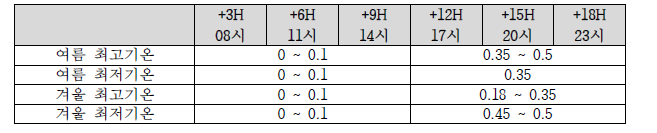 05시 발표자료 기준 이후 발표시각대별 상세기장 보정정보 차이(RMSE)