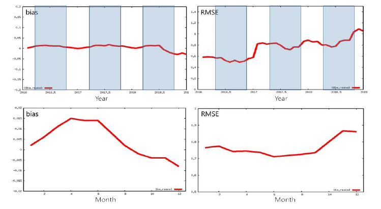 2016년부터 2018년의 상세기상 분석자료의 월별 bias와 RMSE 검증지수