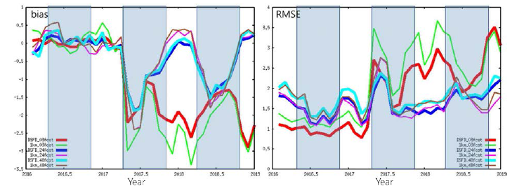 2016년부터 2018년의 상세기상 예보자료의 예측시간별(03,24,48fcst) bias와 RMSE 검증지수