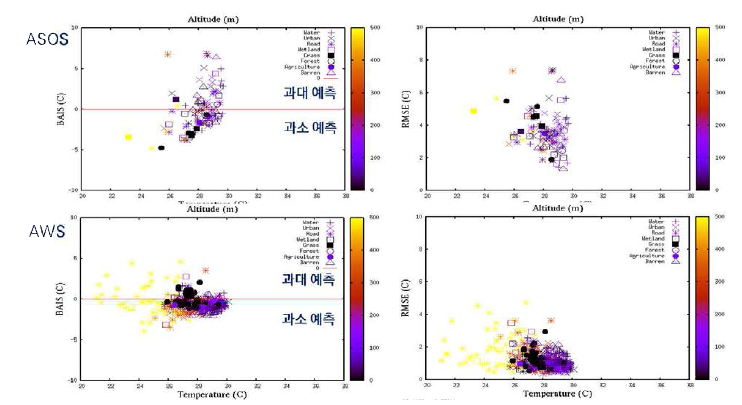 상세기상 보정정보 예보자료의 폭염(2018~2020년 7월; 일 최고기온)에 대한 ASOS 지점(상단)과 AWS 지점(하단)의 지표면유형별/지형고도에 따른 bias(좌단)와 RMSE(우단). 그림의 우측 컬러바는 고도를 의미하고 그림내 모양들은 각각의 지표면유형을 의미함