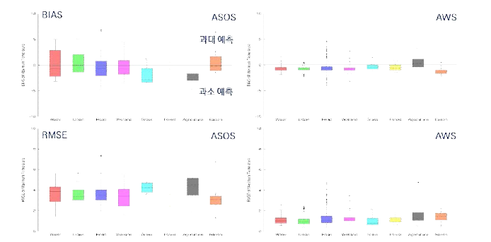 상세기상 보정정보 예보자료의 폭염(2018~2020년 7월; 일 최고기온)에 대한 ASOS 지점(좌단)과 AWS 지점(우단)의 지표면유형별 bias(상단)와 RMSE(하단)의 boxplot
