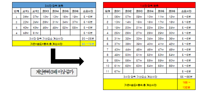 폭염·한파 상세기상 보정정보 산출체계 개선에 따른 전산부하증가량(6개 계산코어기준)