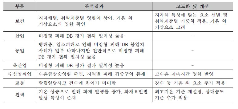 부문별 영향예측모델 분석 결과와 고도화 및 개선 내용