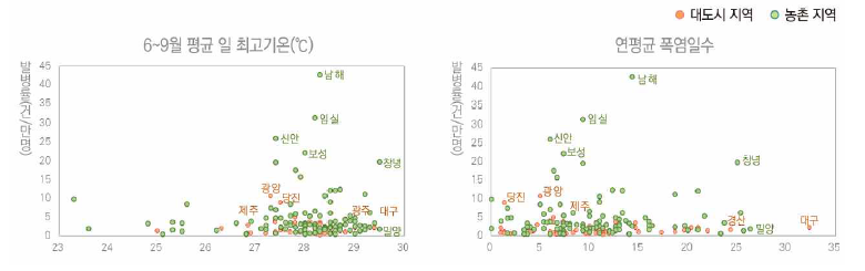 2013~2015년 지역별 일 최고기온 및 폭염일수와 온열질환 발생률 (출처: 채여라 외, 2018)