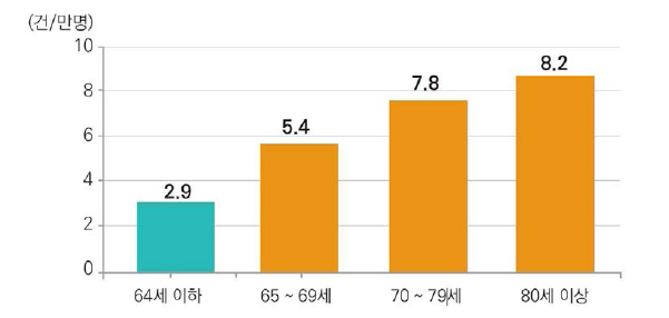 2013~2015년 연령대별 온열질환 발생률(출처: 채여라 외, 2018)