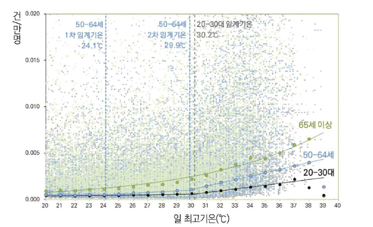 2002~2015년 연령대별 온열질환 외래환자 발생률 변화 패턴과 임계기온(출처: 채여라 외, 2018)