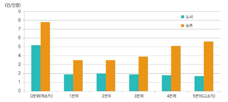 2013~2015년 소득별 온열질환 발생률(출처: 채여라 외, 2018)