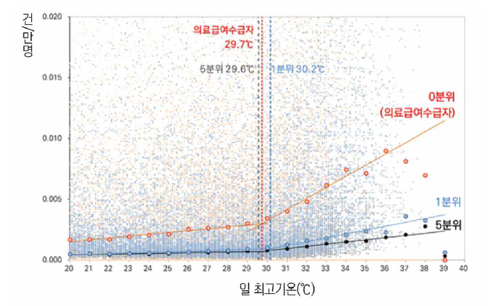 2002~2015년 소득대별 온열질환 발생률 변화 패턴과 임계기온(출처: 채여라 외, 2018)