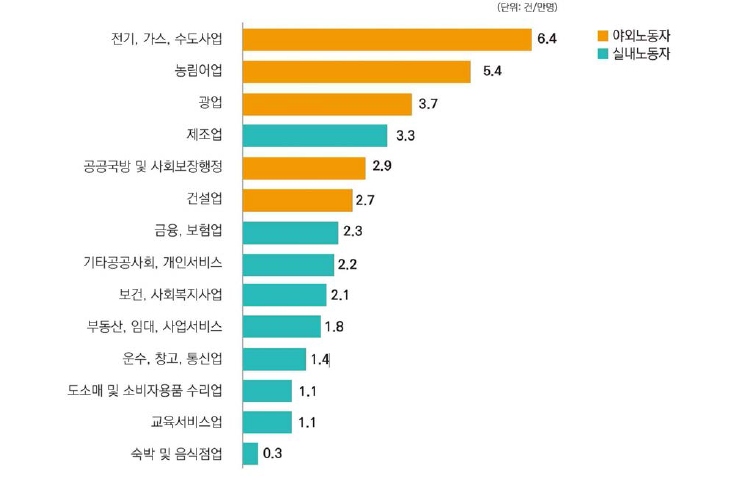 2002~2015년 직업군별 온열질환 발생률(출처: 채여라 외, 2017)