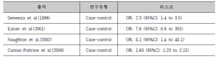 사회적 고립에 따른 온열질환 사망의 상대적 위험(출처: Yardley et al., 2011)