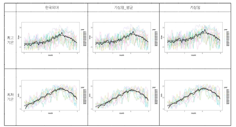 최신화된 기상자료와 기상청 관측값의 시계열