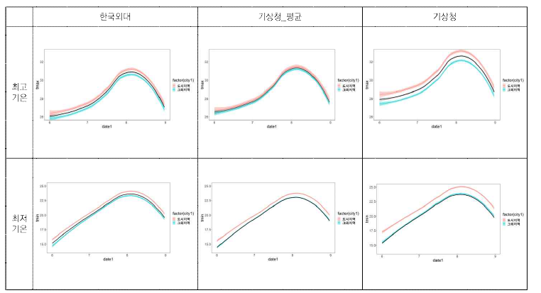 최신화된 기상자료와 기상청 관측값의 도시와 그 외 지역의 시계열